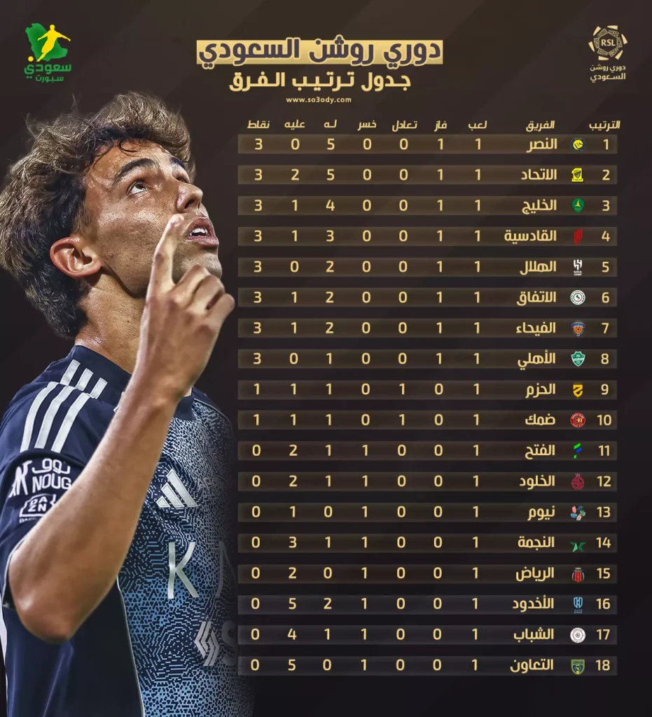 ترتيب دوري روشن بعد الجولة 1.. النصر يتصدر بفضل أهدافه المميزة لعام 2025