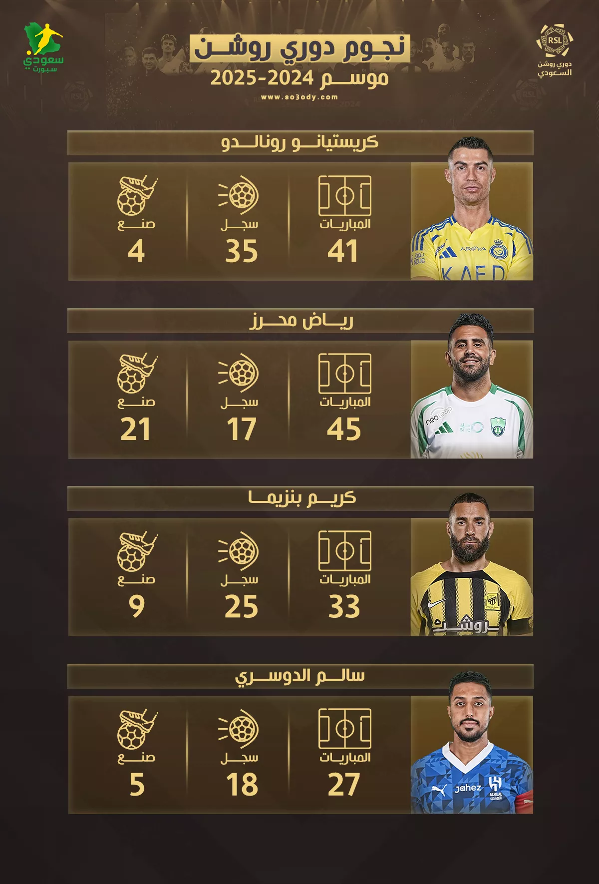 تفوق رونالدو يتألق أمام تتويج بنزيما ومحرز.. أبرز نجوم الموسم قبل انطلاق دوري روشن 2025-2026