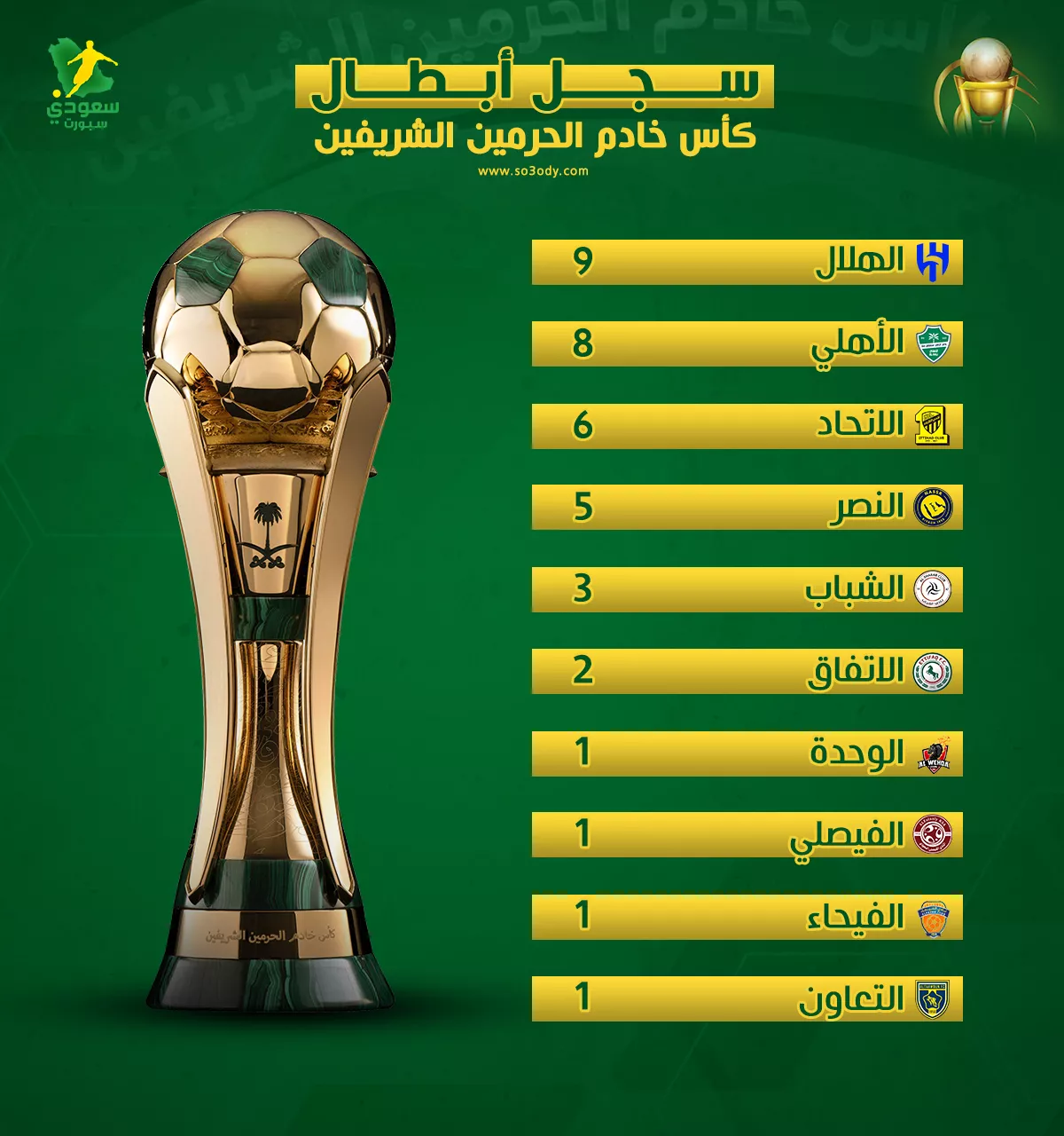 الهلال يتفوق على الأهلي.. قائمة أبطال كأس خادم الحرمين الشريفين عبر التاريخ 2025